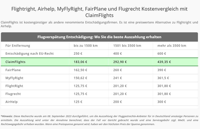 Gegenüberstellung der Kosten und Vergleich der Entschädigungs-Plattformen