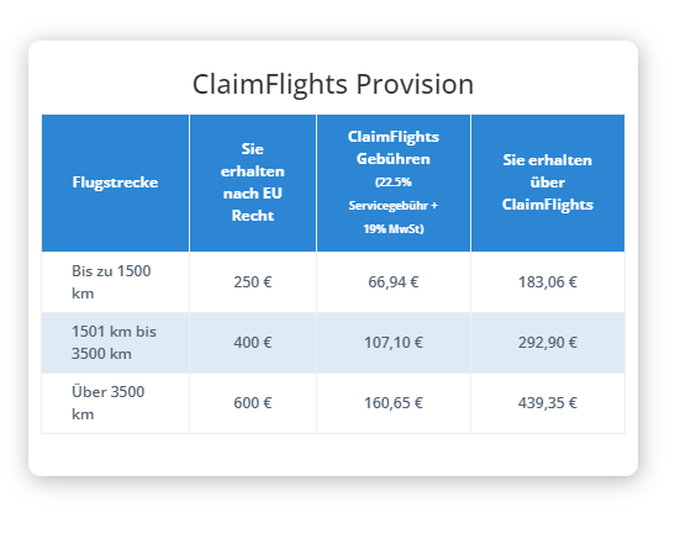 Rechnungsbeispiel der Kosten bei ClaimFlights