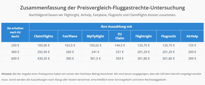Detaillierte Gegenüberstellung der Kosten und Vergleich der Entschädigungs-Plattformen